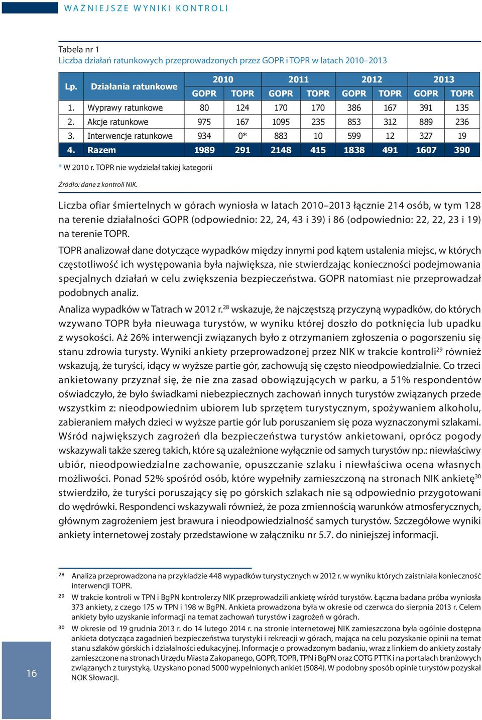 Interwencje ratunkowe 934 0* 883 10 599 12 327 19 4. Razem 1989 291 2148 415 1838 491 1607 390 * W 2010 r. TOPR nie wydzielał takiej kategorii Źródło: dane z kontroli NIK.