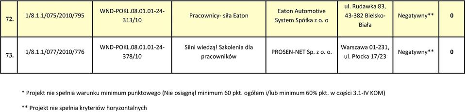 Szkolenia dla pracowników PROSEN-NET Sp. z o. o. Warszawa 01-231, ul.