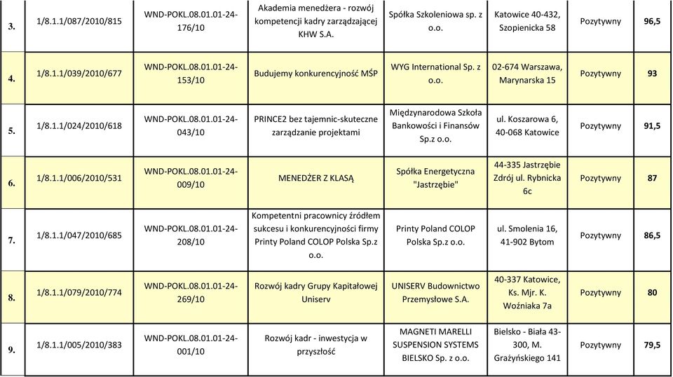 Koszarowa 6, 40-068 Katowice Pozytywny 91,5 6. 1/8.1.1/006/2010/531 009/10 MENEDŻER Z KLASĄ Spółka Energetyczna "Jastrzębie" 44-335 Jastrzębie Zdrój ul. Rybnicka 6c Pozytywny 87 7. 1/8.1.1/047/2010/685 208/10 Kompetentni pracownicy źródłem sukcesu i konkurencyjności firmy Printy Poland COLOP Polska Sp.