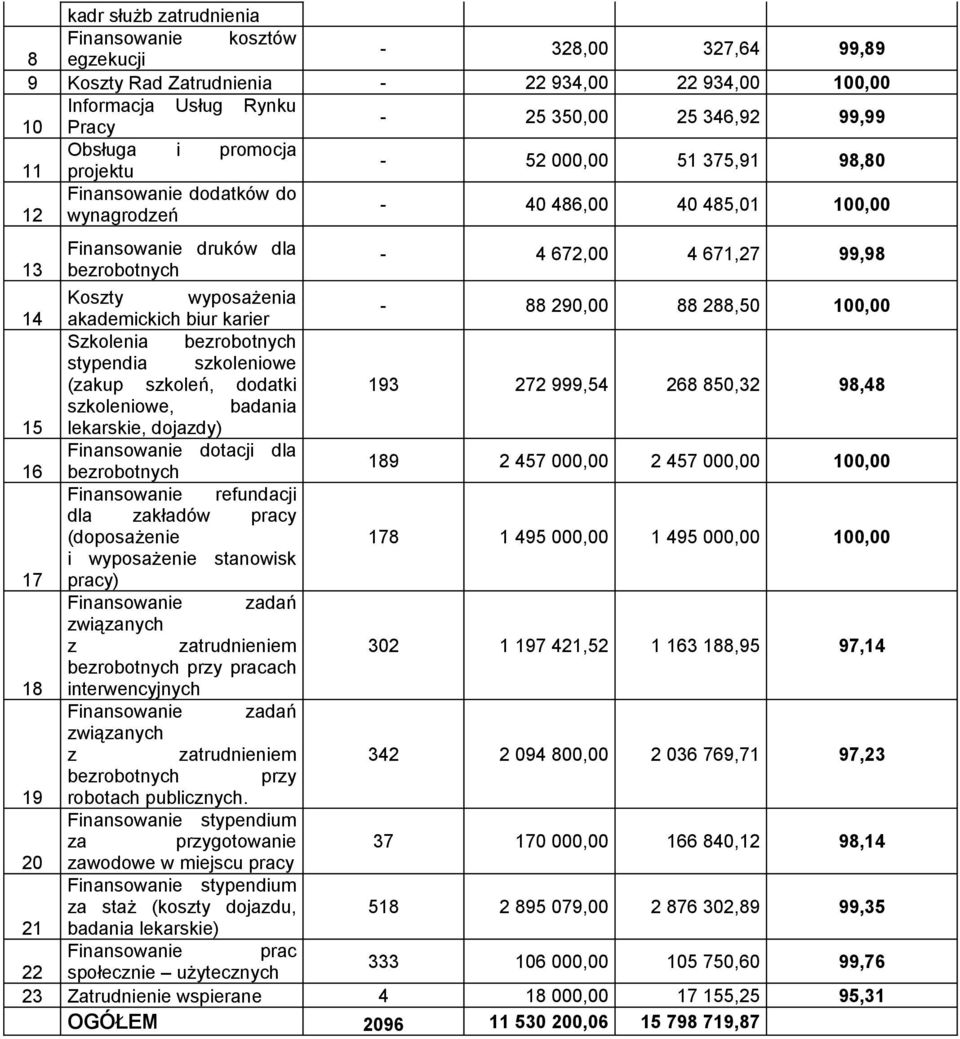 Koszty wyposażenia 14 akademickich biur karier - 88 290,00 88 288,50 100,00 Szkolenia bezrobotnych stypendia szkoleniowe (zakup szkoleń, dodatki 193 272 999,54 268 850,32 98,48 szkoleniowe, badania