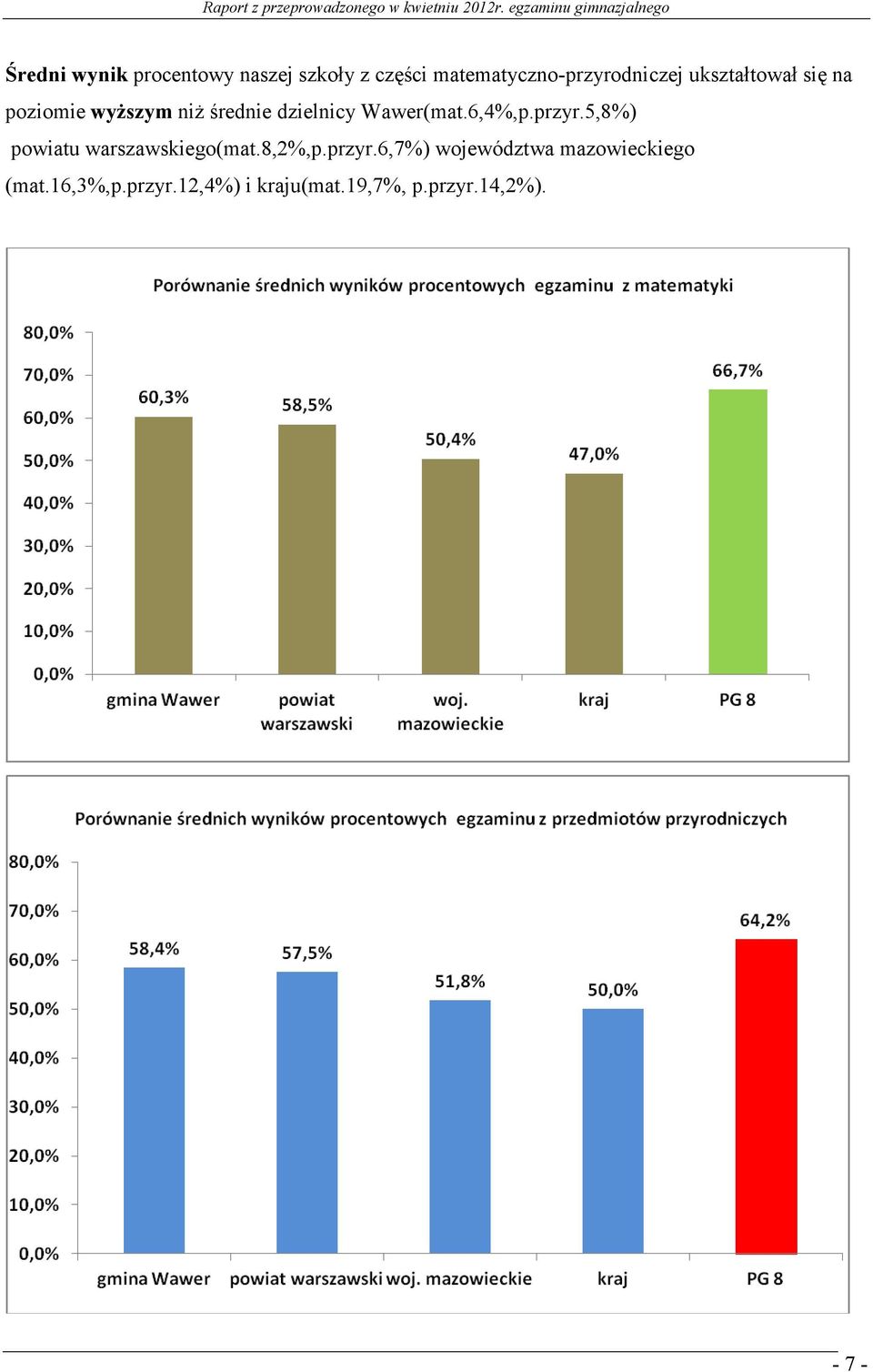 6,4%,p.przyr.5,8%) powiatu warszawskiego(mat.8,2%,p.przyr.6,7%) województwa mazowieckiego (mat.