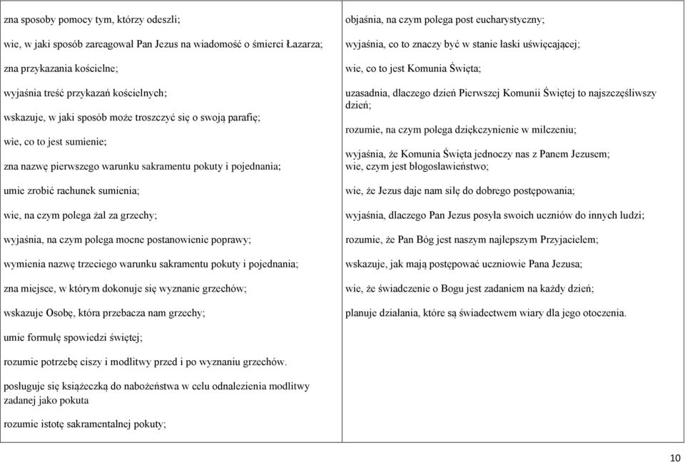 wyjaśnia, na czym polega mocne postanowienie poprawy; wymienia nazwę trzeciego warunku sakramentu pokuty i pojednania; zna miejsce, w którym dokonuje się wyznanie grzechów; wskazuje Osobę, która