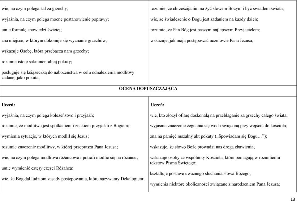 postępować uczniowie Pana Jezusa; wskazuje Osobę, która przebacza nam grzechy; rozumie istotę sakramentalnej pokuty; posługuje się książeczką do nabożeństwa w celu odnalezienia modlitwy zadanej jako