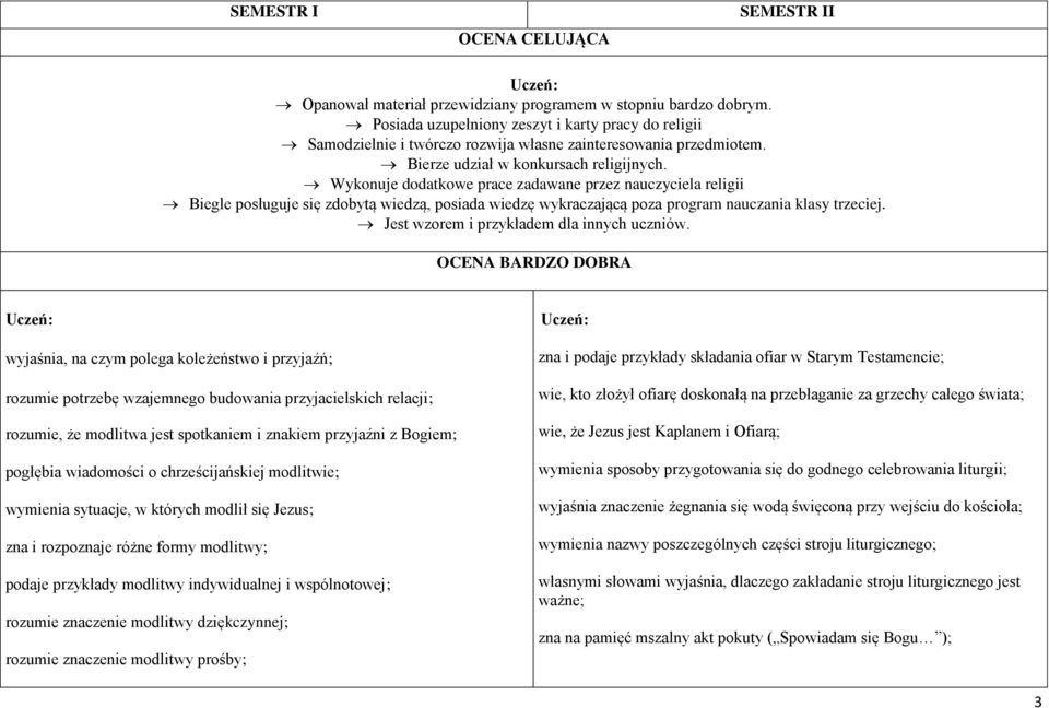 Wykonuje dodatkowe prace zadawane przez nauczyciela religii Biegle posługuje się zdobytą wiedzą, posiada wiedzę wykraczającą poza program nauczania klasy trzeciej.