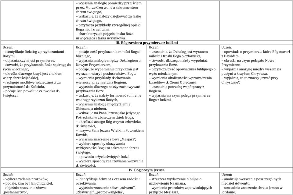 wylicza zadania proroków, podaje, kim był Jan Chrzciciel, objaśnia znaczenie słowa: posłannictwo, wyjaśnia analogię pomiędzy przejściem przez Morze Czerwone a sakramentem chrztu świętego, wskazuje,