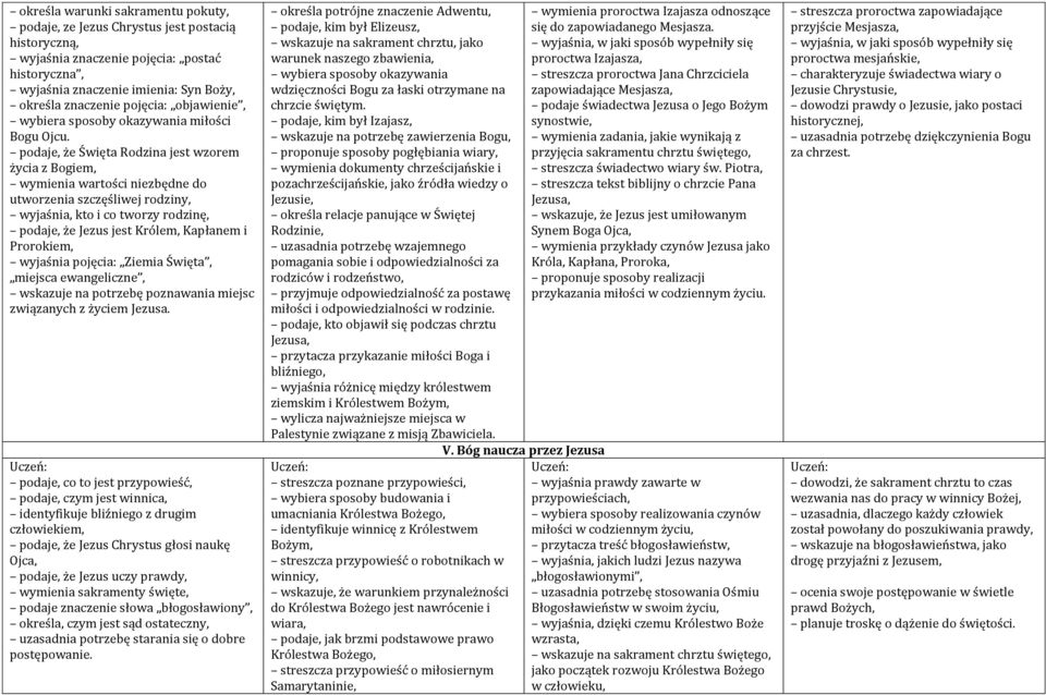 podaje, że Święta Rodzina jest wzorem życia z wymienia wartości niezbędne do utworzenia szczęśliwej rodziny, wyjaśnia, kto i co tworzy rodzinę, podaje, że Jezus jest Królem, Kapłanem i Prorokiem,