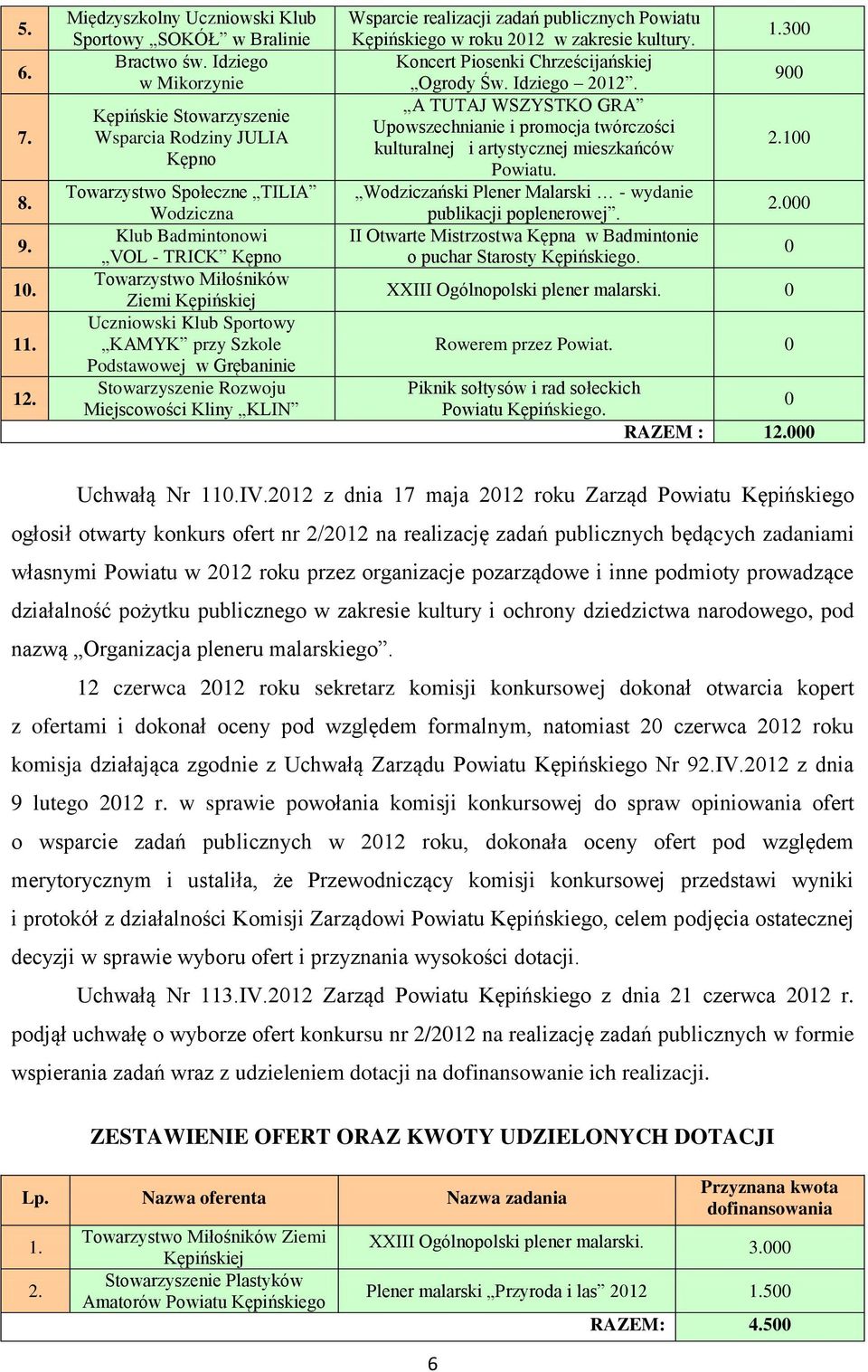 Klub Sportowy KAMYK przy Szkole Podstawowej w Grębaninie Stowarzyszenie Rozwoju Miejscowości Kliny KLIN Wsparcie realizacji zadań publicznych Powiatu Kępińskiego w roku 2012 w zakresie kultury.