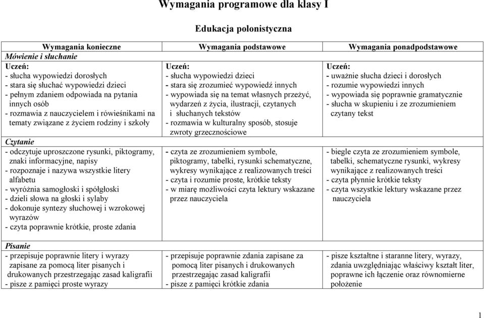 litery alfabetu - wyróżnia samogłoski i spółgłoski - dzieli słowa na głoski i sylaby - dokonuje syntezy słuchowej i wzrokowej wyrazów - czyta poprawnie krótkie, proste zdania - słucha wypowiedzi