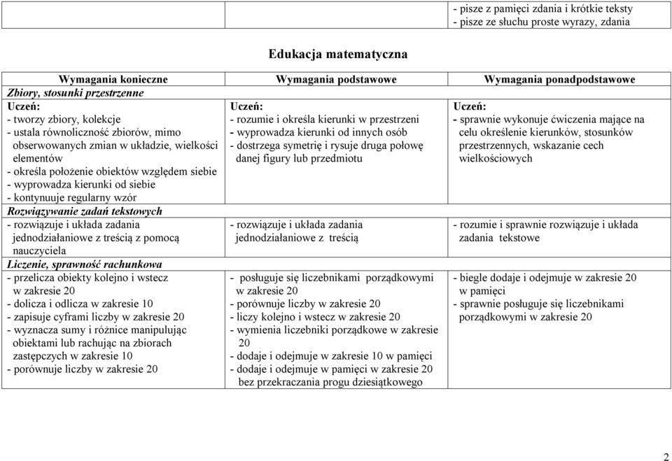 rozwiązuje i układa zadania jednodziałaniowe z treścią z pomocą nauczyciela Liczenie, sprawność rachunkowa - przelicza obiekty kolejno i wstecz w zakresie 20 - dolicza i odlicza w zakresie 10 -
