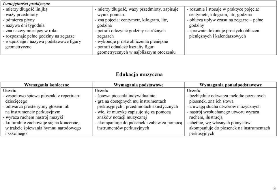 proste obliczenia pieniężne - potrafi odnaleźć kształty figur geometrycznych w najbliższym otoczeniu - rozumie i stosuje w praktyce pojęcia: centymetr, kilogram, litr, godzina - oblicza upływ czasu