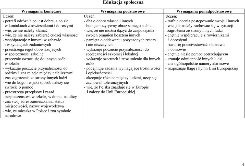 zna relacje między najbliższymi - zna zagrożenia ze strony innych ludzi - wie do kogo i w jaki sposób należy się zwrócić o pomoc - przestrzega przepisów i zasad bezpieczeństwa w szkole, w domu, na