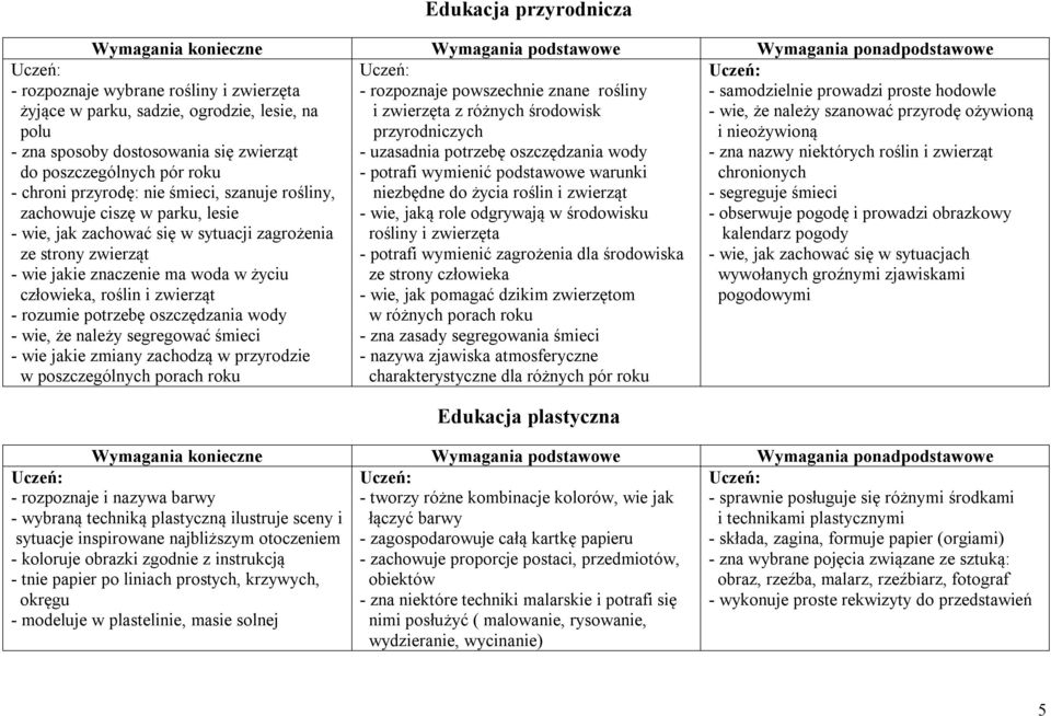 rozumie potrzebę oszczędzania wody - wie, że należy segregować śmieci - wie jakie zmiany zachodzą w przyrodzie w poszczególnych porach roku - rozpoznaje powszechnie znane rośliny i zwierzęta z