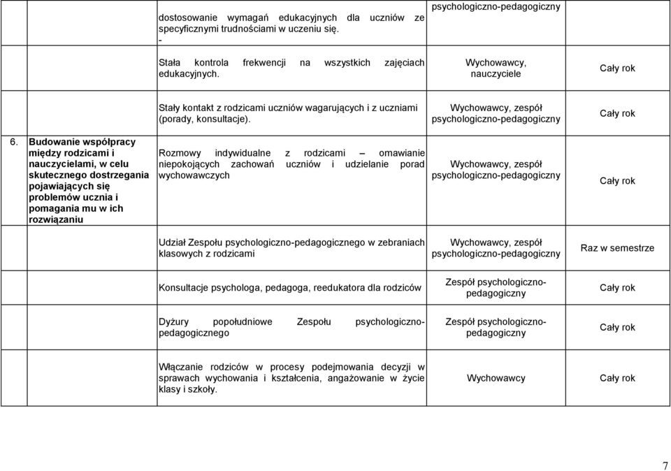 Budowanie współpracy między rodzicami i nauczycielami, w celu skutecznego dostrzegania pojawiających się problemów ucznia i pomagania mu w ich rozwiązaniu Rozmowy indywidualne z rodzicami omawianie