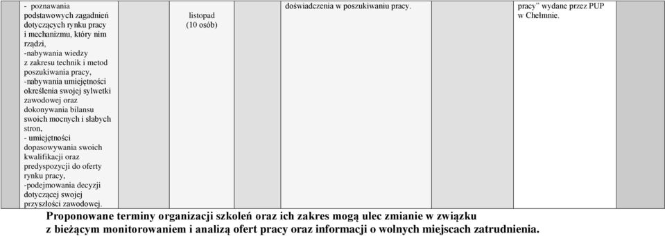 predyspozycji do oferty rynku pracy, -podejmowania decyzji dotyczącej swojej przyszłości zawodowej. (10 osób) doświadczenia w poszukiwaniu pracy.