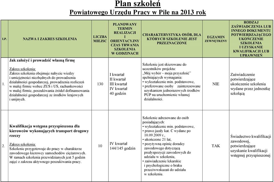 małej firmie wobec ZUS i US, rachunkowości w małej firmie, poszukiwania źródeł dofinansowania działalności gospodarczej ze środków krajowych i unijnych.