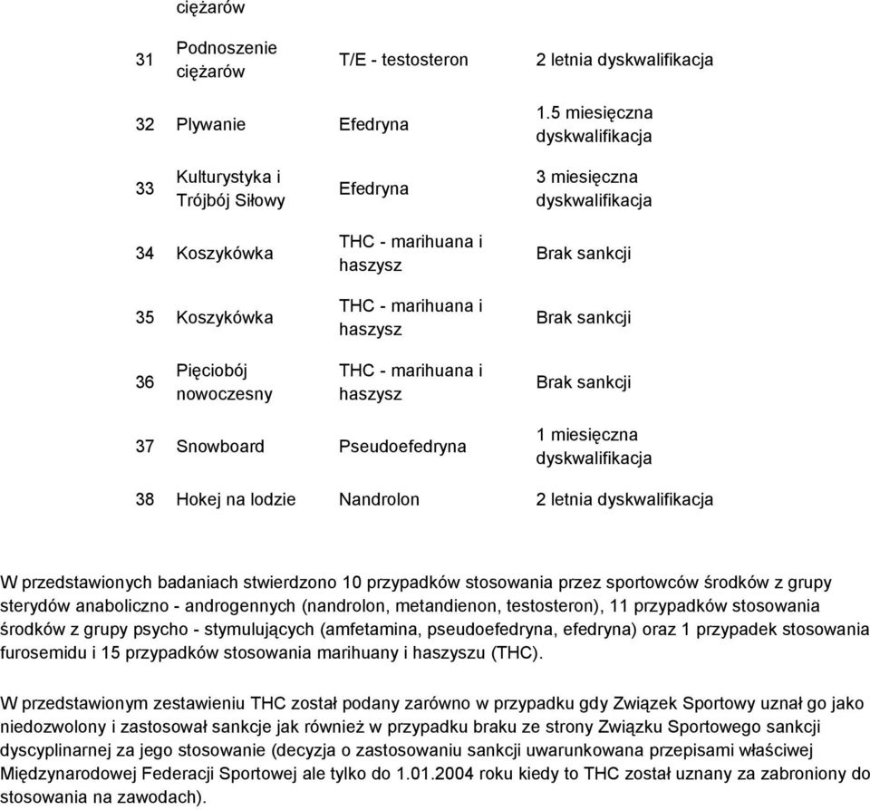 przypadków stosowania przez sportowców środków z grupy sterydów anaboliczno - androgennych (nandrolon, metandienon, testosteron), 11 przypadków stosowania środków z grupy psycho - stymulujących