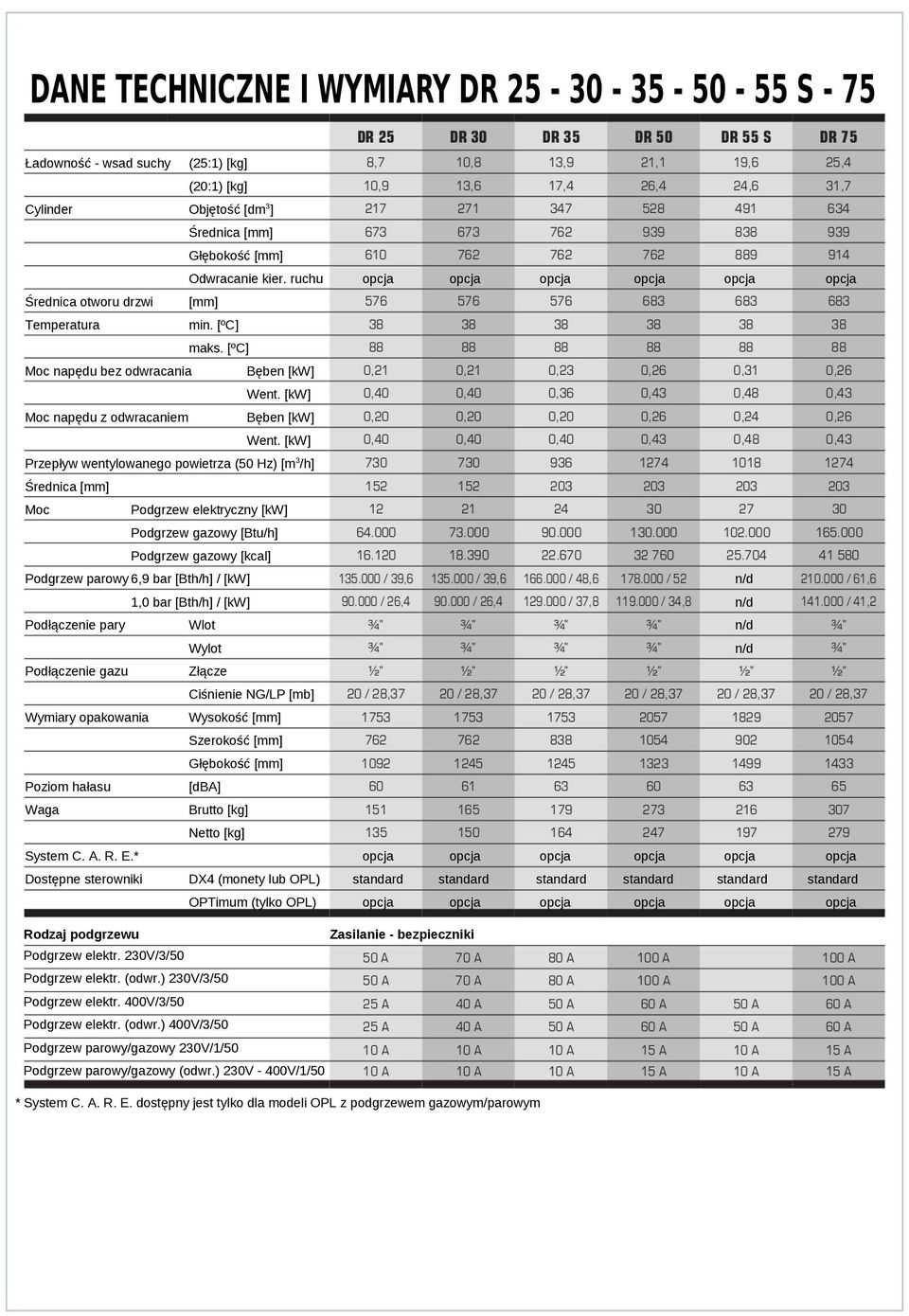 [kw] Przepływ wentylowanego powietrza (50 Hz) [m3/h] Średnica [mm] Moc Podgrzew elektryczny [kw] Podgrzew gazowy [Btu/h] Podgrzew gazowy [kcal] Podgrzew parowy 6,9 bar [Bth/h] / [kw] 1,0 bar [Bth/h]