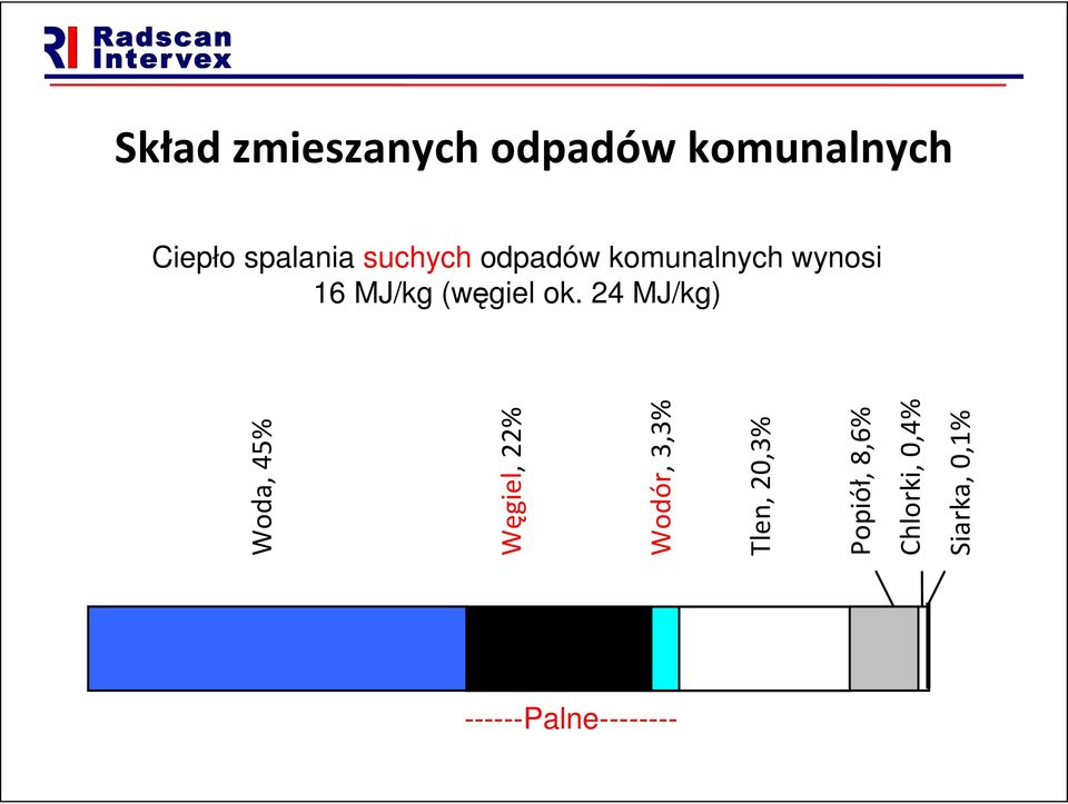 24 MJ/kg) Woda, 45% Węgiel, 22% Wodór, 3,3% Tlen, 20,3%