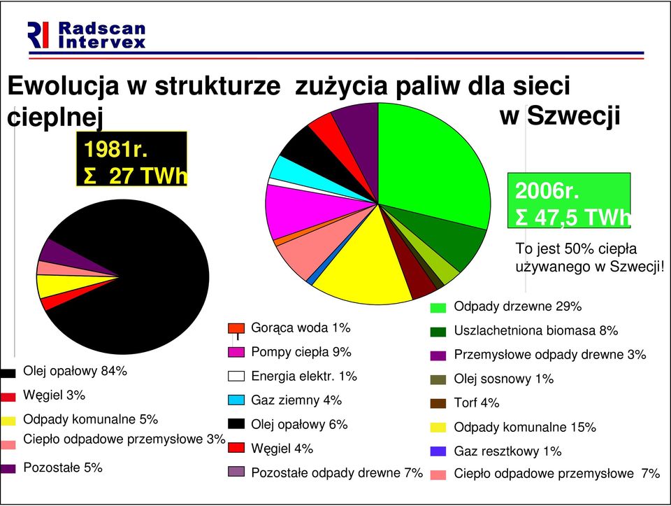 1% Gaz ziemny 4% Olej opałowy 6% Węgiel 4% Pozostałe odpady drewne 7% Torf 4% Uszlach. biomasa 8% Przem. odpady drew. 3% Olej sosnowy 1% Torf 4% Odpady komunalne15% 2006r.