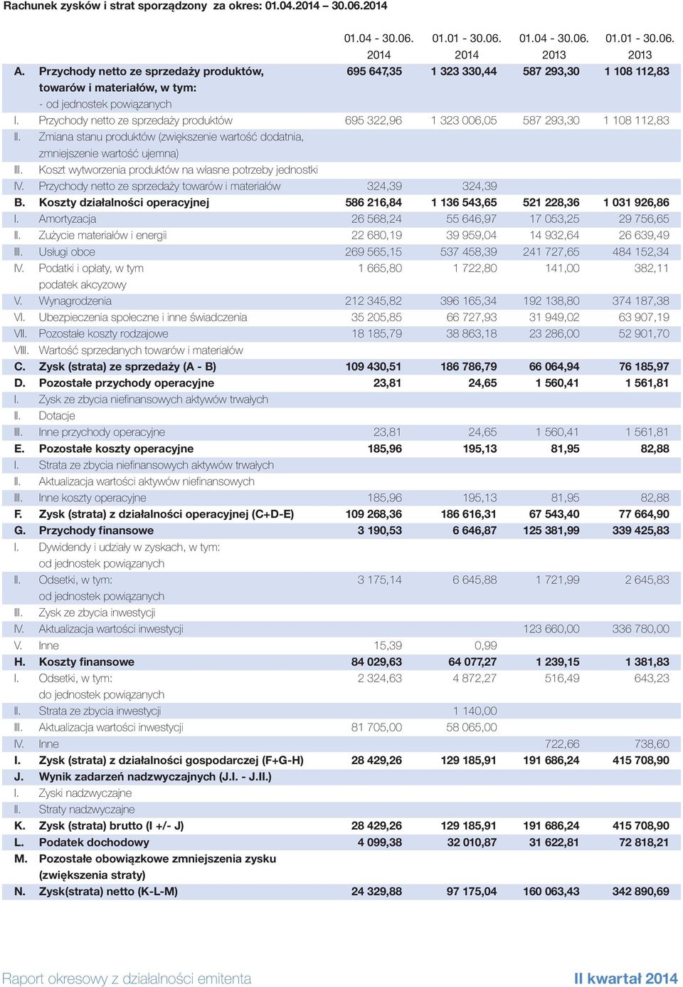 Przychody netto ze sprzedaży produktów 695 322,96 1 323 006,05 587 293,30 1 108 112,83 II. Zmiana stanu produktów (zwiększenie wartość dodatnia, zmniejszenie wartość ujemna) III.