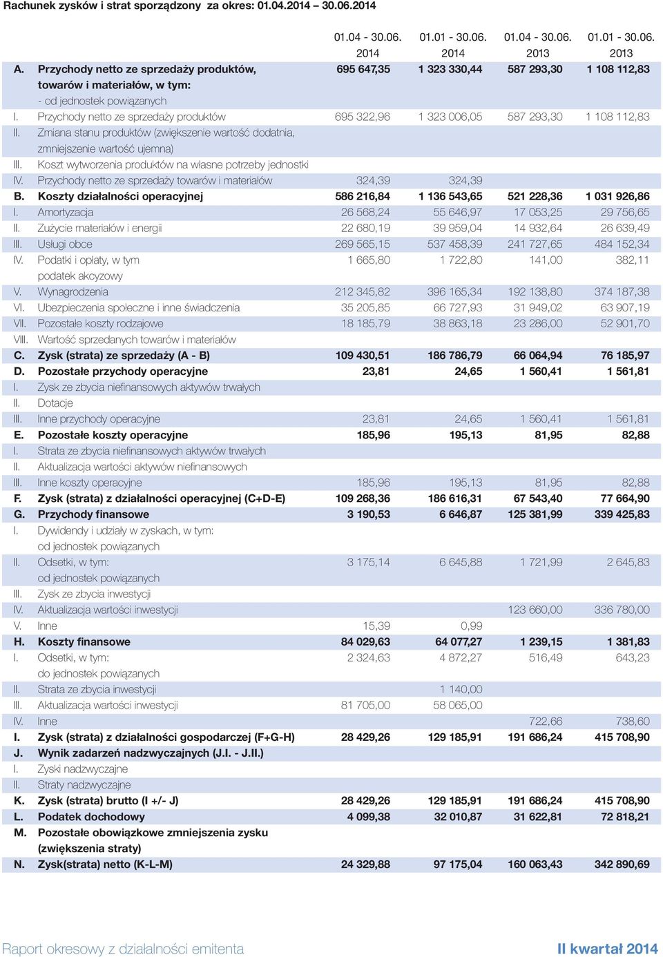 Przychody netto ze sprzedaży produktów 695 322,96 1 323 006,05 587 293,30 1 108 112,83 II. Zmiana stanu produktów (zwiększenie wartość dodatnia, zmniejszenie wartość ujemna) III.