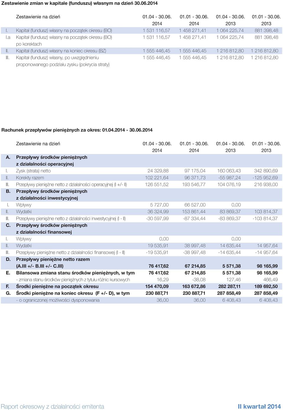 a Kapitał (fundusz) własny na początek okresu (BO) 1 531 116,57 1 458 271,41 1 064 225,74 881 398,48 po korektach II.