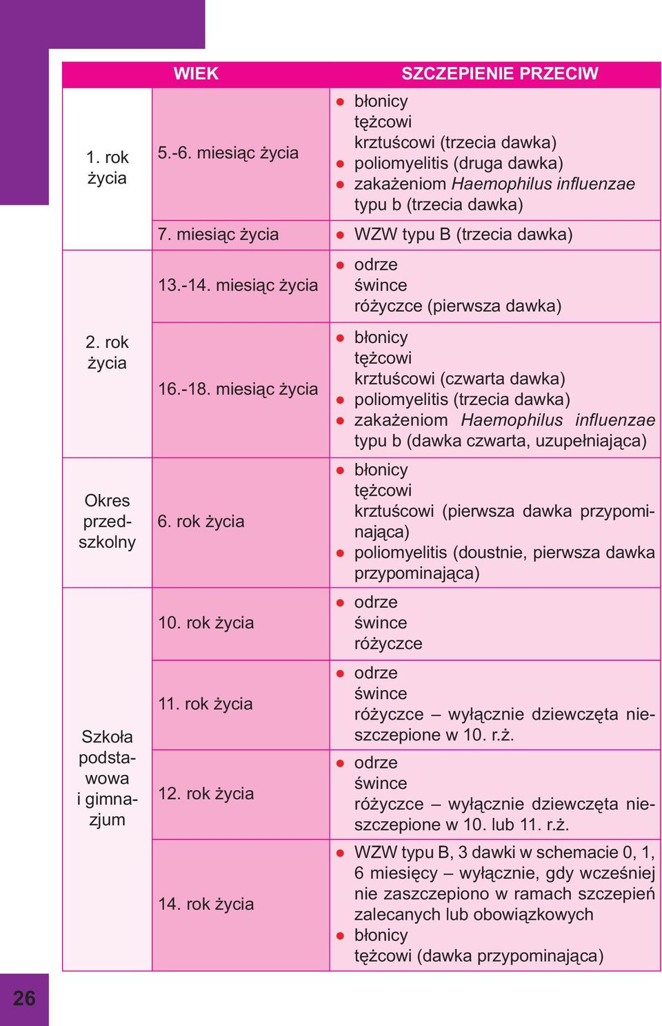 miesiąc życia WZW typu B (trzecia dawka) 13.-14. miesiąc życia 16.-18. miesiąc życia 6. rok życia 10. rok życia 11. rok życia 12. rok życia 14.