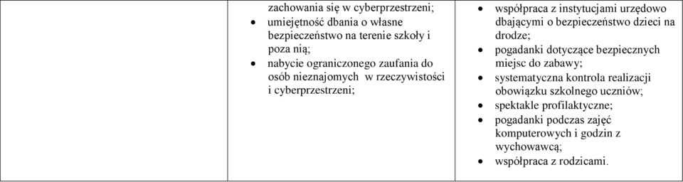 o bezpieczeństwo dzieci na drodze; pogadanki dotyczące bezpiecznych miejsc do zabawy; systematyczna kontrola realizacji