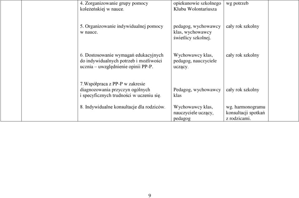 Dostosowanie wymagań edukacyjnych do indywidualnych potrzeb i możliwości ucznia uwzględnienie opinii PP-P. Wychowawcy klas,, nauczyciele uczący. szkolny 7.