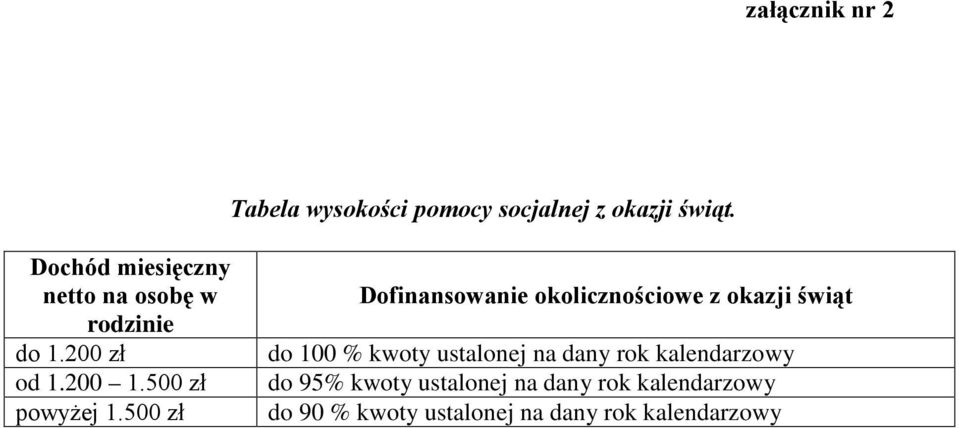 500 zł Dofinansowanie okolicznościowe z okazji świąt do 100 % kwoty ustalonej na dany