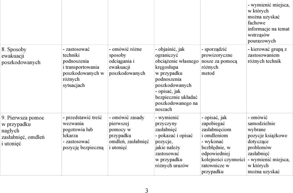 ograniczyć obciążenie własnego kręgosłupa podnoszenia poszkodowanych - opisać, jak bezpiecznie układać poszkodowanego na noszach - sporządzić prowizoryczne nosze za pomocą różnych metod - kierować