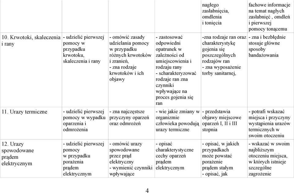 zna najczęstsze przyczyny oparzeń oraz odmrożeń - omówić urazy spowodowane przez prąd elektryczny - wymienić czynniki wpływające - zastosować odpowiedni opatrunek w zależności od umiejscowienia i