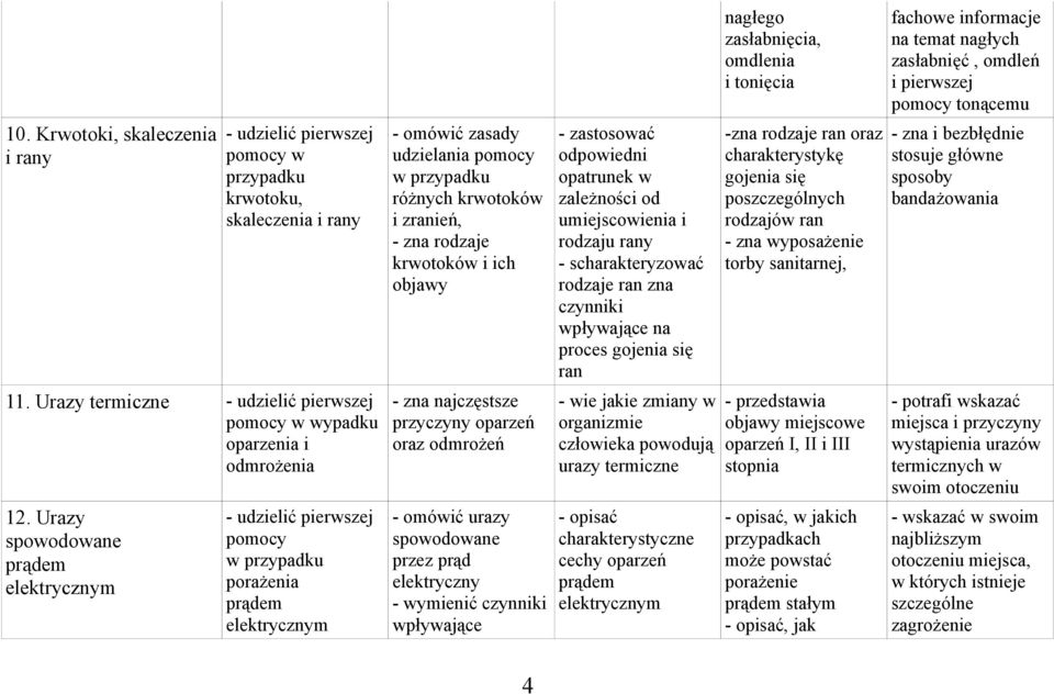 zna najczęstsze przyczyny oparzeń oraz odmrożeń - omówić urazy spowodowane przez prąd elektryczny - wymienić czynniki wpływające - zastosować odpowiedni opatrunek w zależności od umiejscowienia i