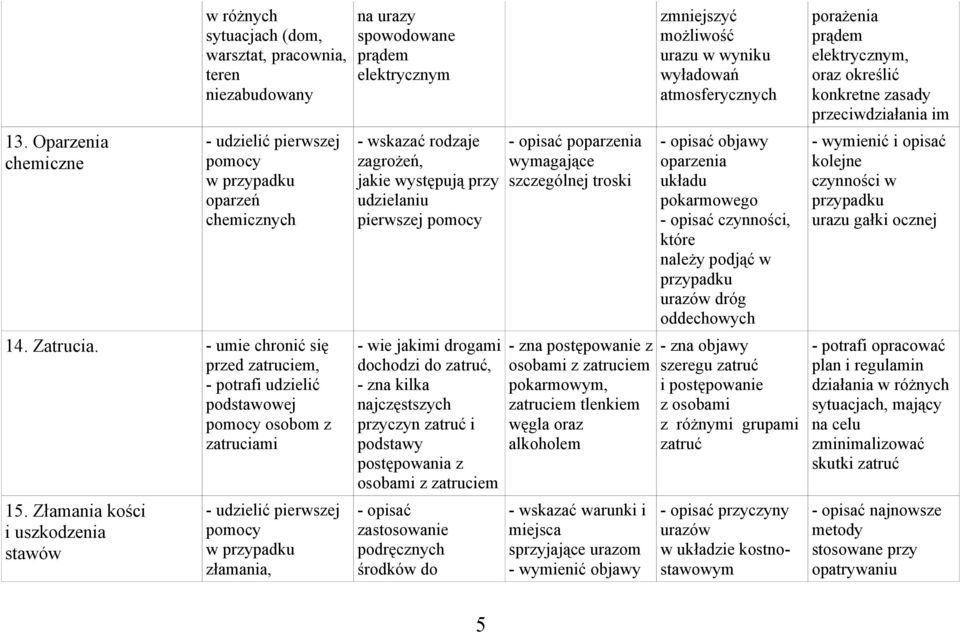 Złamania kości i uszkodzenia stawów - udzielić pierwszej pomocy złamania, na urazy spowodowane prądem elektrycznym - wskazać rodzaje zagrożeń, jakie występują przy udzielaniu pierwszej pomocy - wie