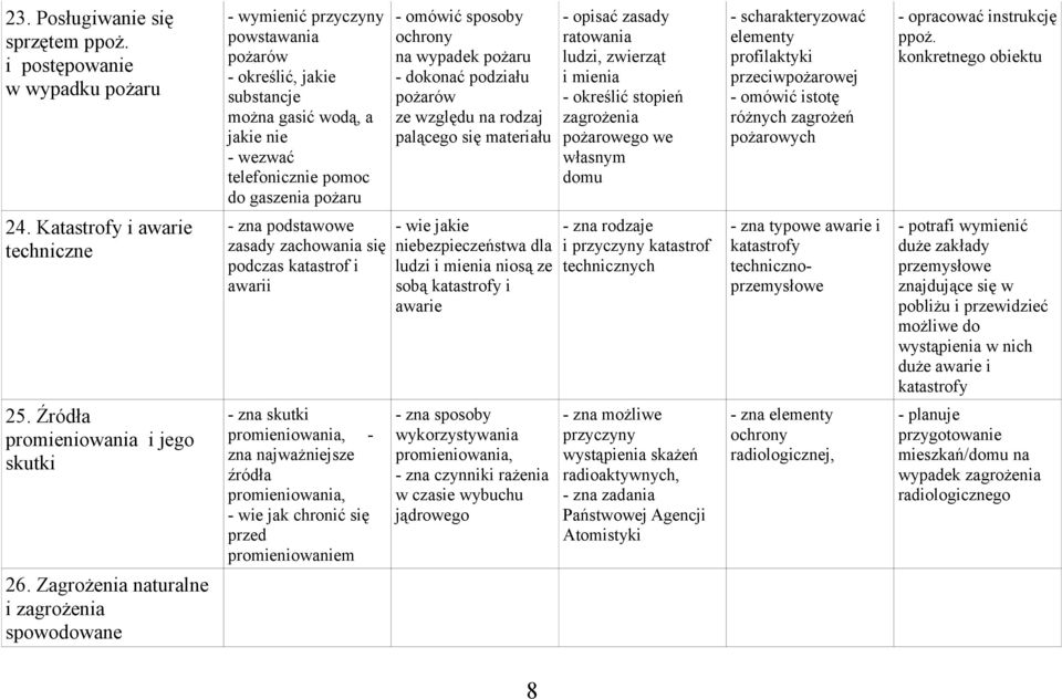 ochrony na wypadek pożaru - dokonać podziału pożarów ze względu na rodzaj palącego się materiału - opisać zasady ratowania ludzi, zwierząt i mienia - określić stopień zagrożenia pożarowego we własnym