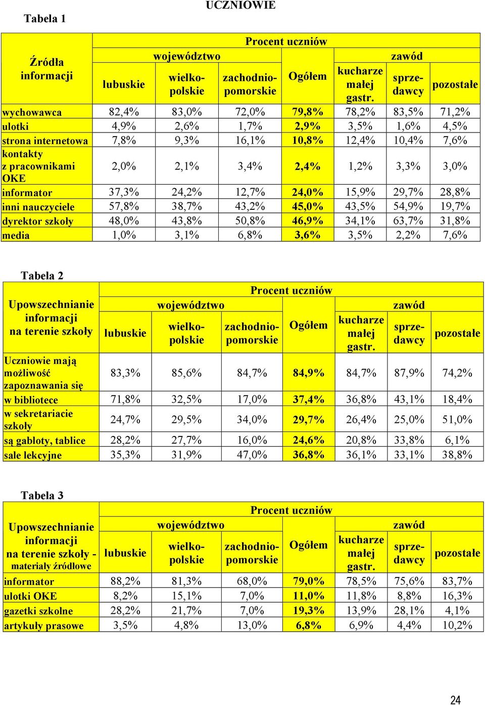 46,9% 34,1% 63,7% 31,8% media 1,0% 3,1% 6,8% 3,6% 3,5% 2,2% 7,6% Tabela 2 Upowszechnianie na terenie szkoły Uczniowie mają możliwość 83,3% 85,6% 84,7% 84,9% 84,7% 87,9% 74,2% zapoznawania się w
