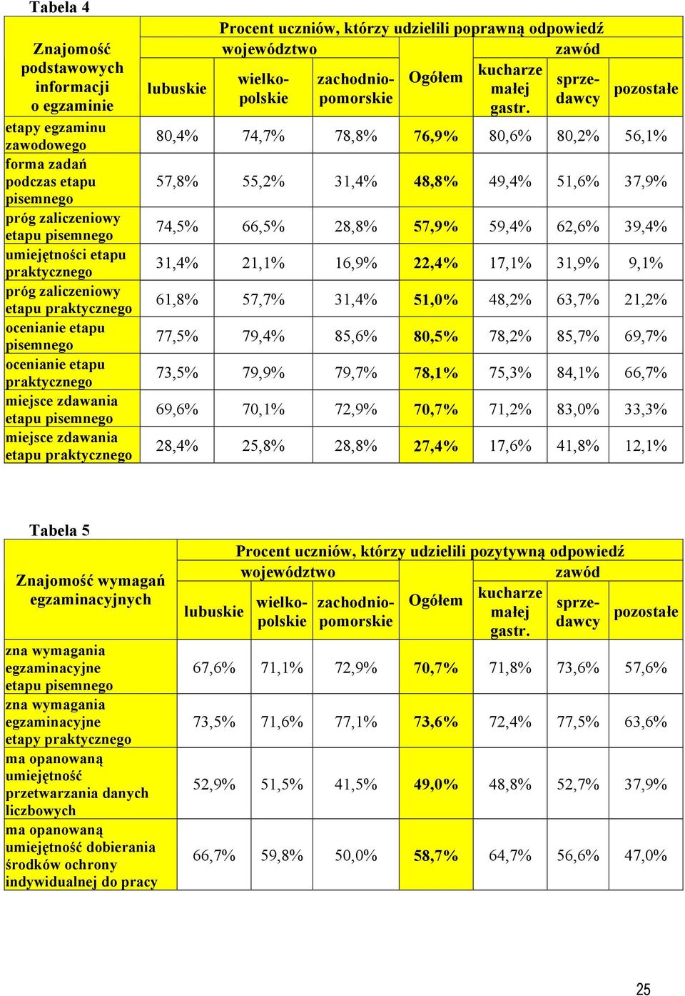 66,5% 28,8% 57,9% 59,4% 62,6% 39,4% 31,4% 21,1% 16,9% 22,4% 17,1% 31,9% 9,1% 61,8% 57,7% 31,4% 51,0% 48,2% 63,7% 21,2% 77,5% 79,4% 85,6% 80,5% 78,2% 85,7% 69,7% 73,5% 79,9% 79,7% 78,1% 75,3% 84,1%