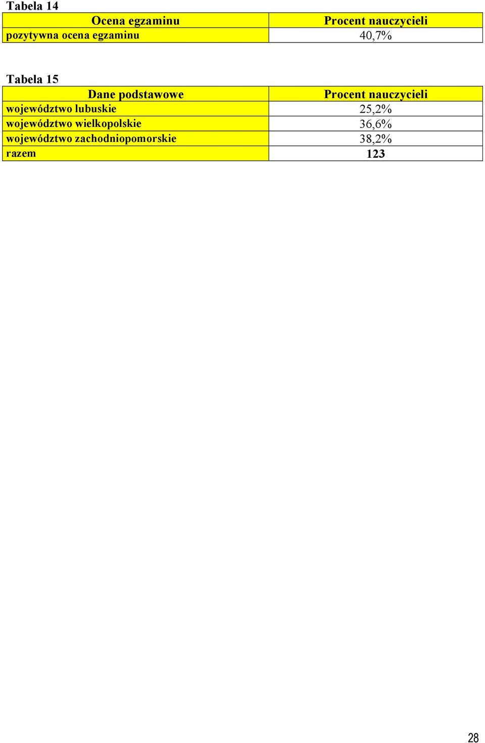 40,7% Tabela 15 Dane