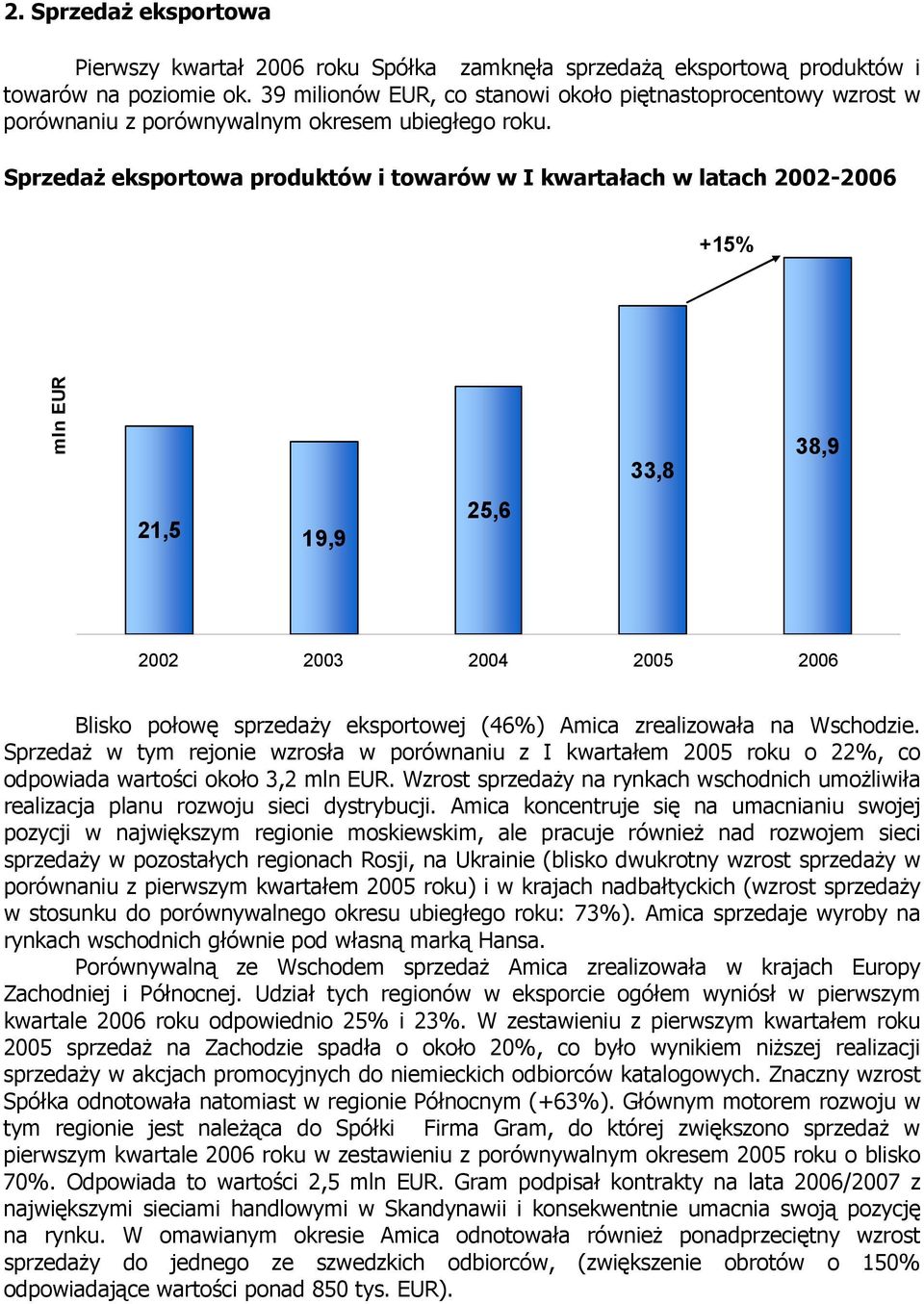 Sprzedaż eksportowa produktów i towarów w I kwartałach w latach 2002-2006 +15% mln EUR 21,5 19,9 25,6 33,8 38,9 2002 2003 2004 2005 2006 Blisko połowę sprzedaży eksportowej (46%) Amica zrealizowała