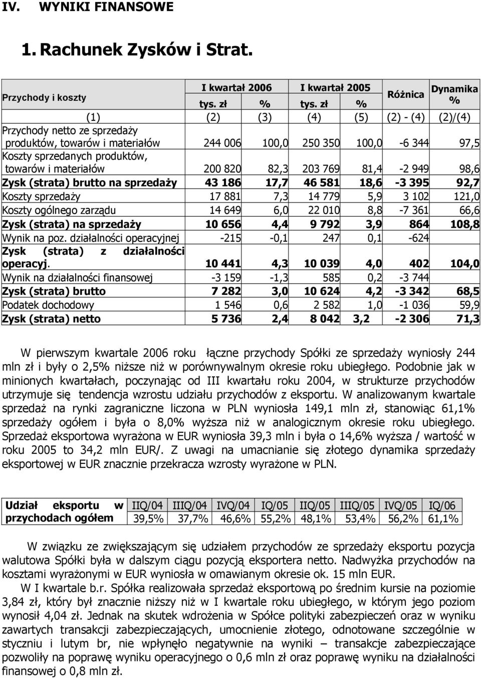 i materiałów 200 820 82,3 203 769 81,4-2 949 98,6 Zysk (strata) brutto na sprzedaży 43 186 17,7 46 581 18,6-3 395 92,7 Koszty sprzedaży 17 881 7,3 14 779 5,9 3 102 121,0 Koszty ogólnego zarządu 14