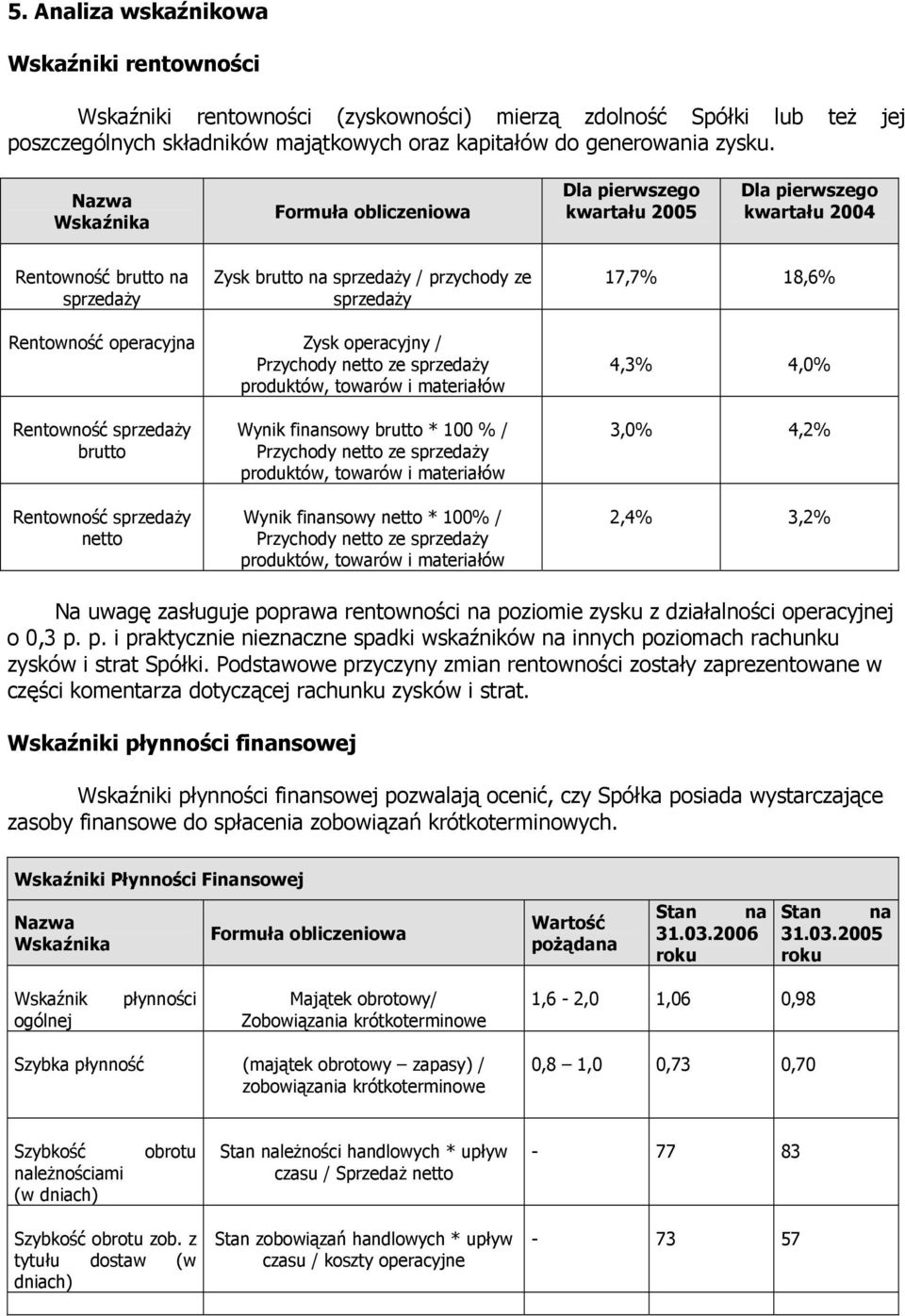 operacyjna Zysk operacyjny / Przychody netto ze sprzedaży produktów, towarów i materiałów 4,3% 4,0% Rentowność sprzedaży brutto Rentowność sprzedaży netto Wynik finansowy brutto * 100 % / Przychody