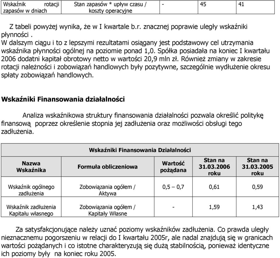 Spółka posiadała na koniec I kwartału 2006 dodatni kapitał obrotowy netto w wartości 20,9 mln zł.