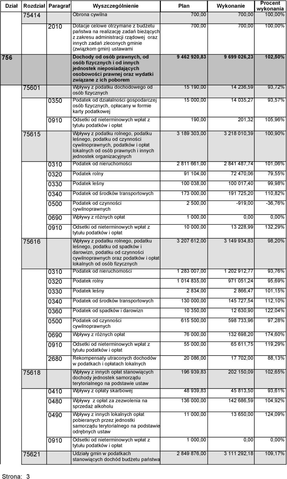 od działalności gospodarczej osób fizycznych, opłacany w formie karty podatkowej 15 000,00 14 035,27 93,57% 190,00 75615 Wpływy z podatku rolnego, podatku 3 189 303,00 leśnego, podatku od czynności