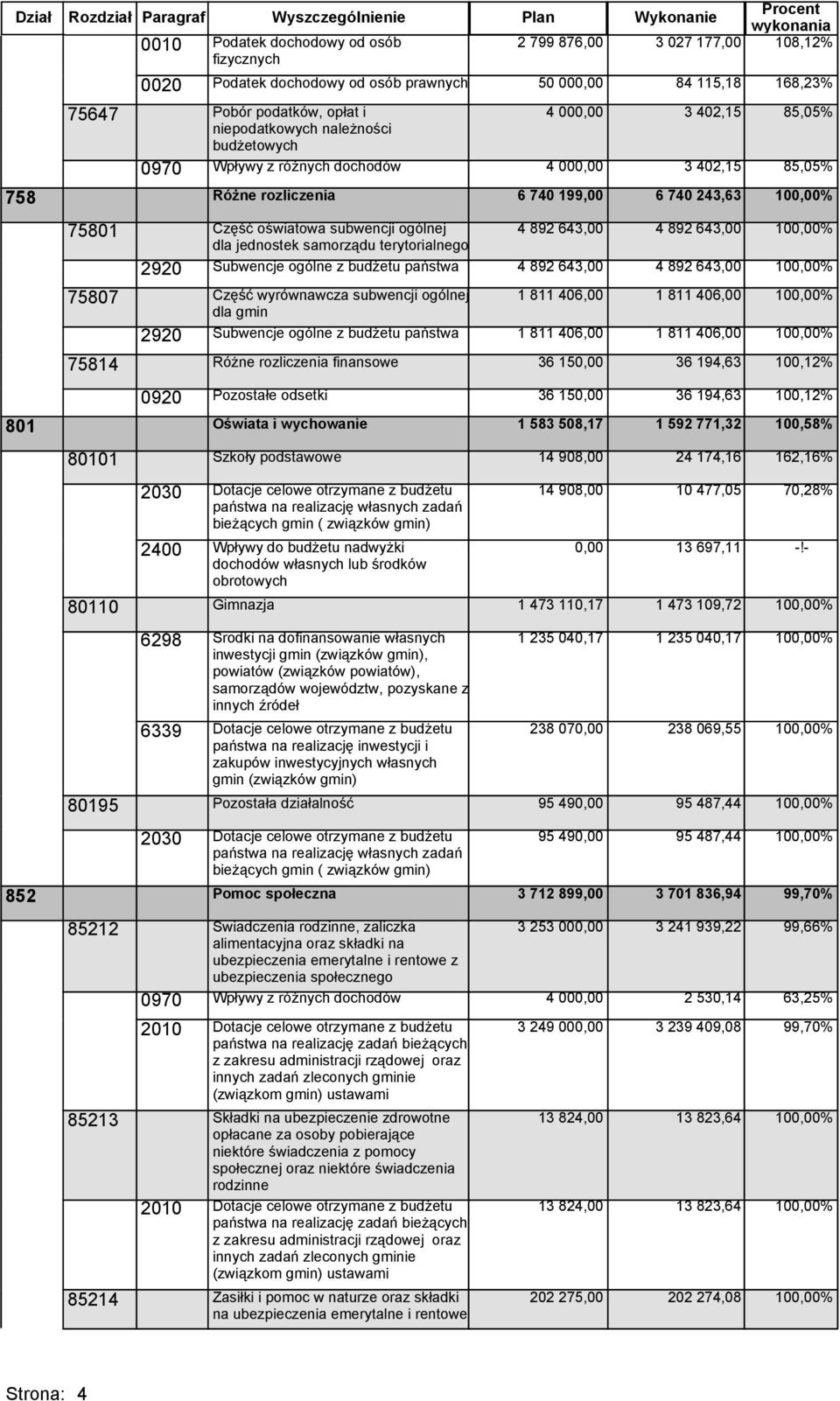subwencji ogólnej 1 811 406,00 dla gmin 2920 Subwencje ogólne z budżetu państwa 1 811 406,00 3 027 177,00 108,12% 84 115,18 168,23% 3 402,15 85,05% 3 402,15 85,05% 758 Różne rozliczenia 6 740 199,00
