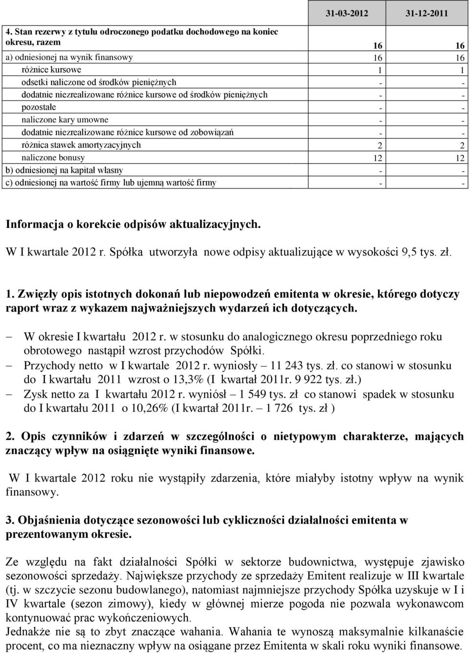 niezrealizowane różnice kursowe od środków pieniężnych - - pozostałe - - naliczone kary umowne - - dodatnie niezrealizowane różnice kursowe od zobowiązań - - różnica stawek amortyzacyjnych 2 2