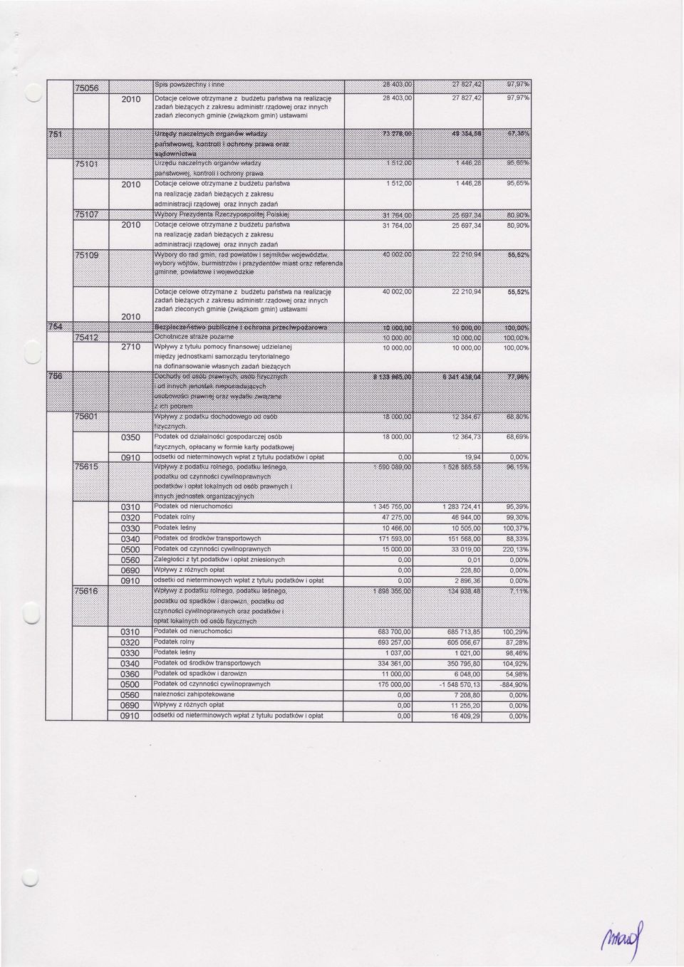 rzdo' 'ej oraz innych zada z econychgminie(zwizkomgmin)ustawami 28 403,00 97,97Vo 27 827,42 il...ir.r'.i.i:.:..i:i.i..i.:::i:.lii*lf ::::::::::::::::::::::::::l::{4.0;pp :::::::: i::::: ::::9a;.Plr!