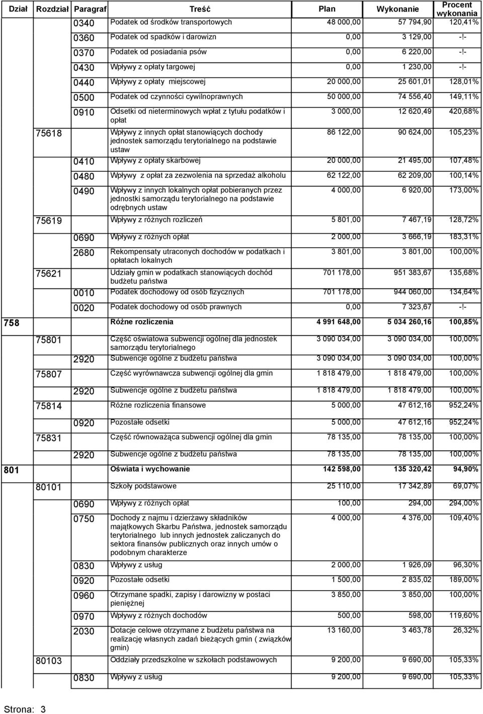 ustaw 0410 Wpływy z opłaty skarbowej 20 00 0480 Wpływy z opłat za zezwolenia na sprzedaż alkoholu 62 122,00 0490 Wpływy z innych lokalnych opłat pobieranych przez jednostki na podstawie odrębnych