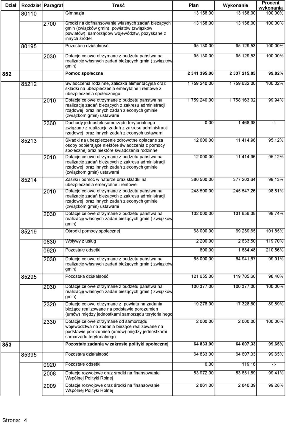 jednostek związane z realizacją zadań z zakresu administracji rządowej oraz innych zadań zleconych ustawami 95 13 1 759 24 13 158,00 10% 95 129,53 10% 95 129,53 10% 852 Pomoc społeczna 2 341 395,00 2