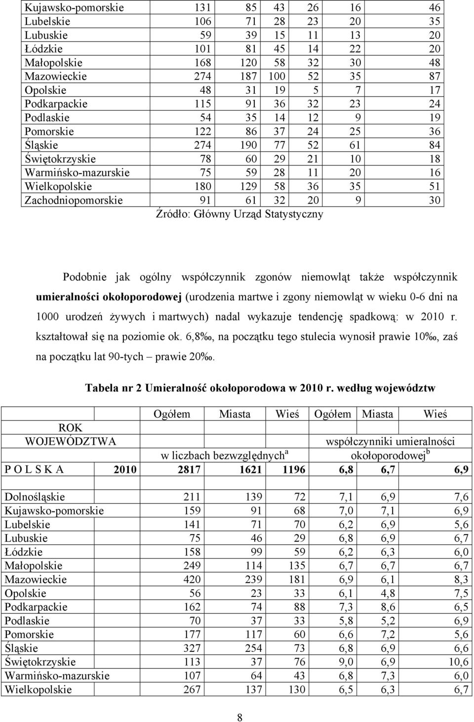 Wielkopolskie 180 129 58 36 35 51 Zachodniopomorskie 91 61 32 20 9 30 Źródło: Główny Urząd Statystyczny Podobnie jak ogólny współczynnik zgonów niemowląt także współczynnik umieralności