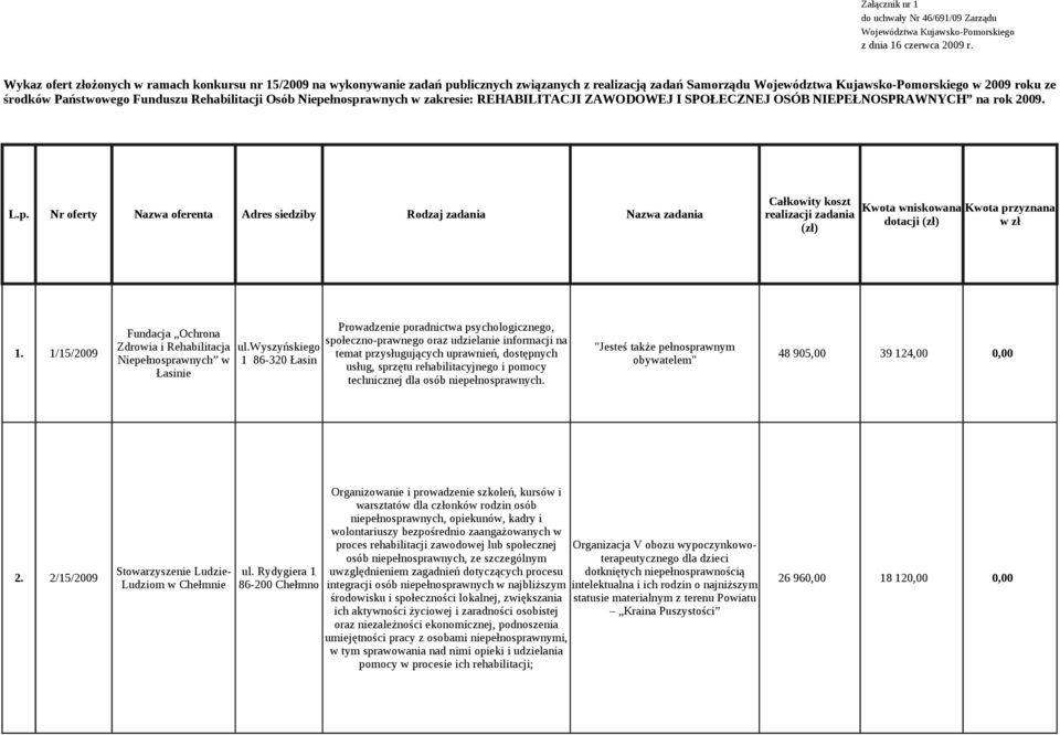 Funduszu Rehabilitacji Osób Niepe